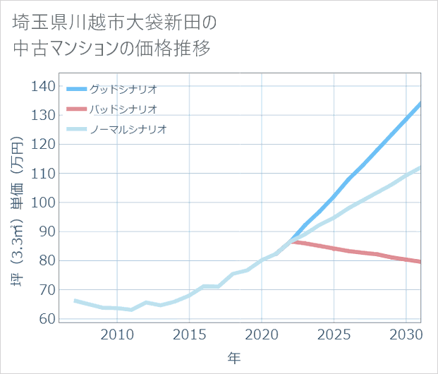 埼玉県川越市大袋新田の中古マンション価格推移