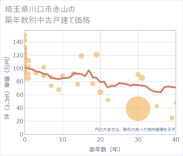 埼玉県川口市赤山の築年数別の中古戸建て坪単価