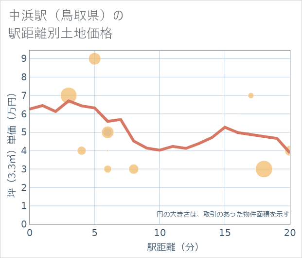 中浜駅(鳥取県)の徒歩距離別の土地坪単価