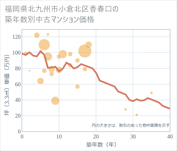 福岡県北九州市小倉北区香春口の築年数別の中古マンション坪単価