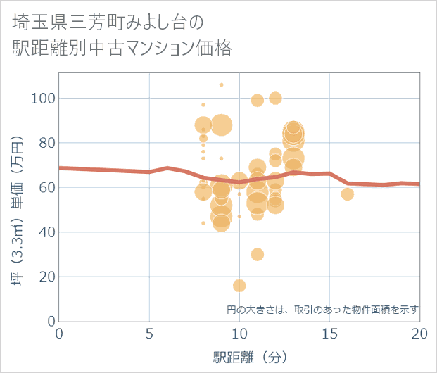 埼玉県三芳町みよし台の徒歩距離別の中古マンション坪単価