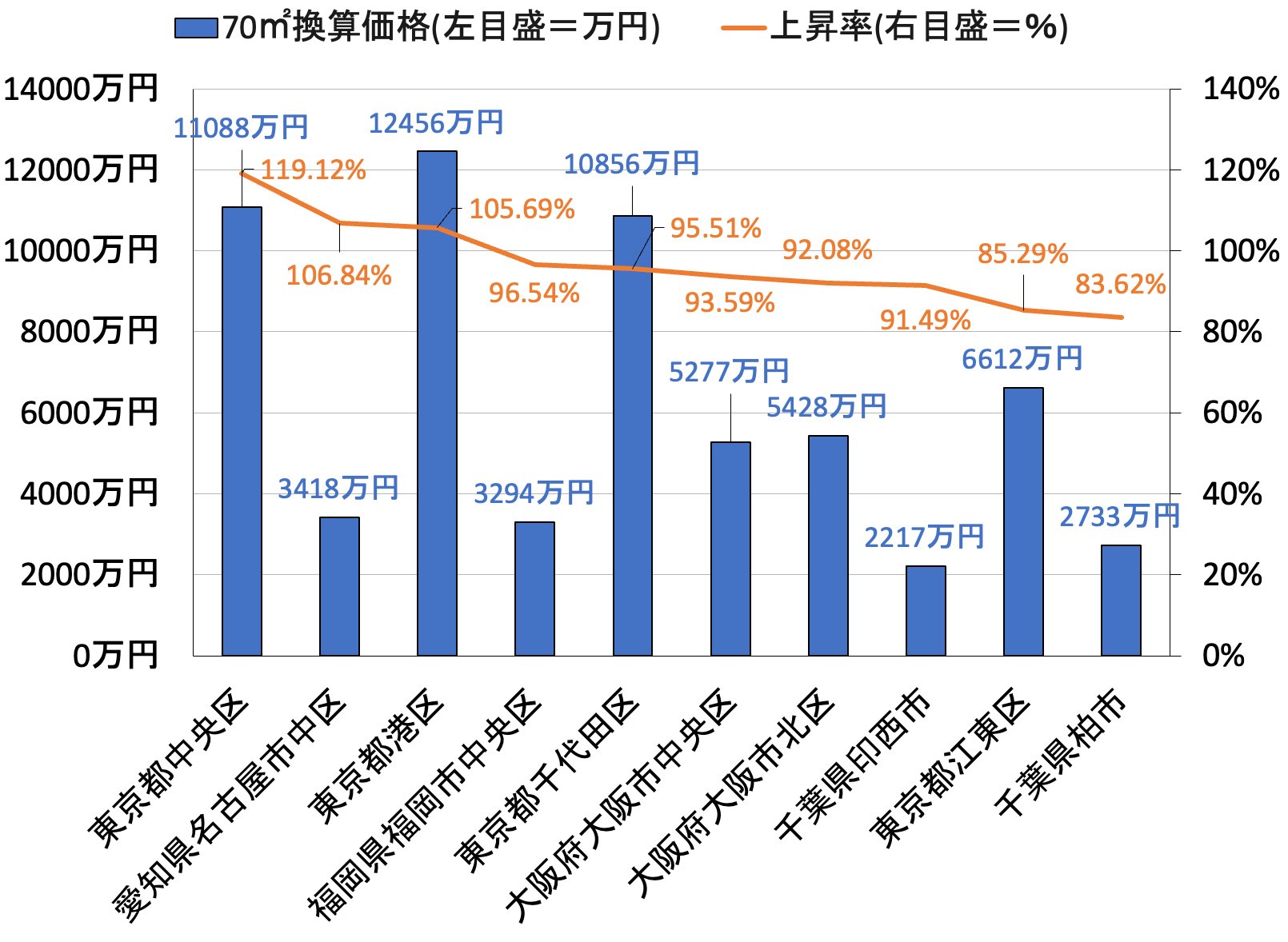 10年前と比べての上昇率が高い自治体上位10