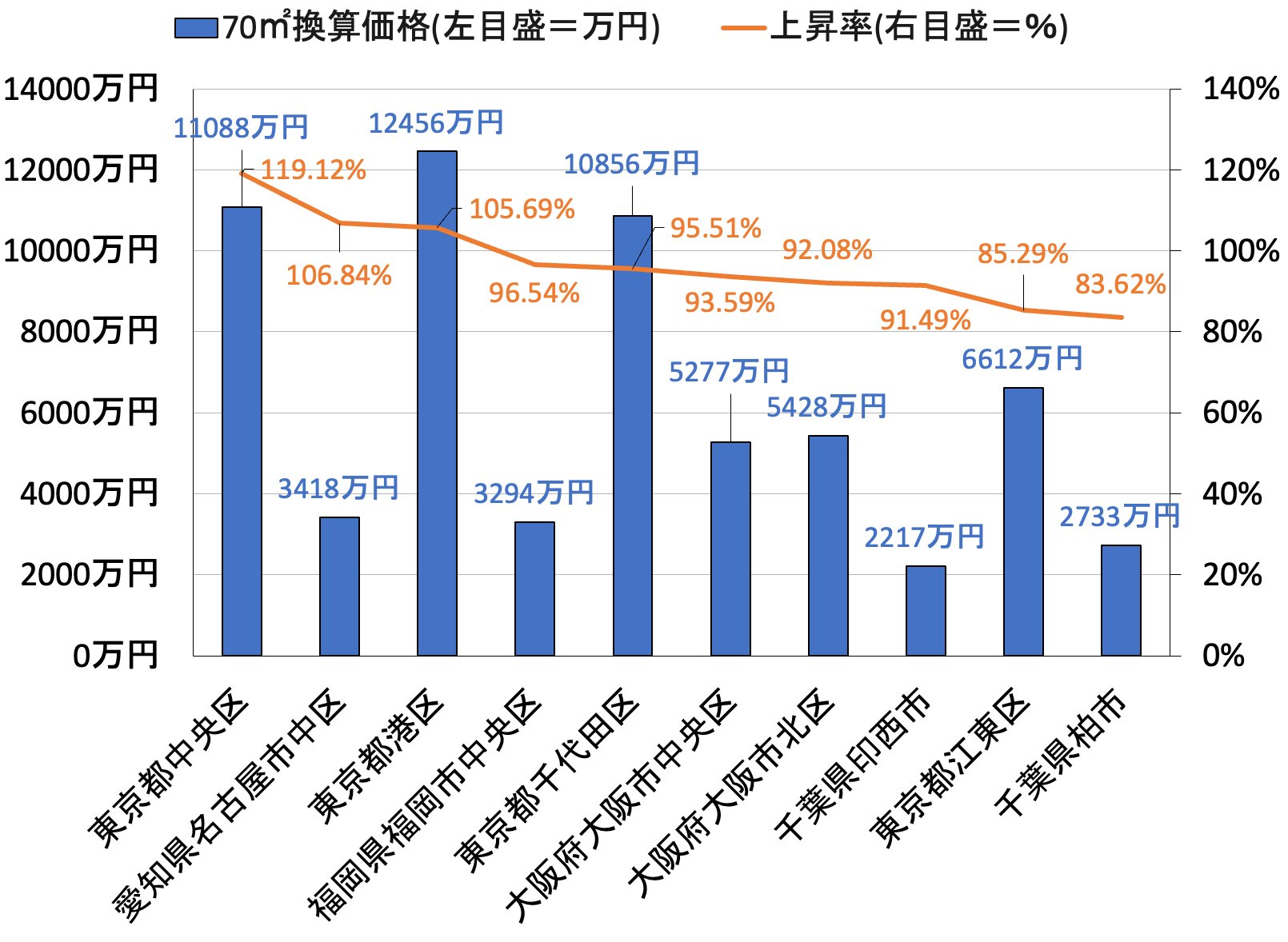 10年前と比べての上昇率が高い自治体上位10