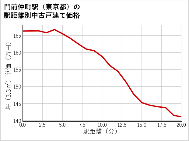 門前仲町駅（東京都）の徒歩距離別の中古戸建て坪単価