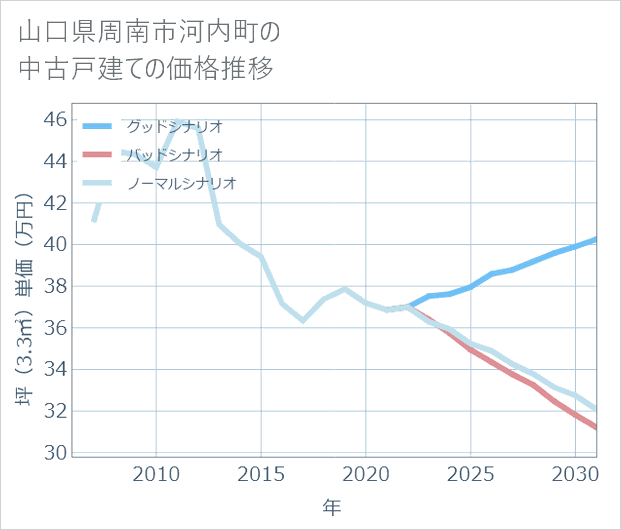 山口県周南市河内町の中古戸建て価格推移