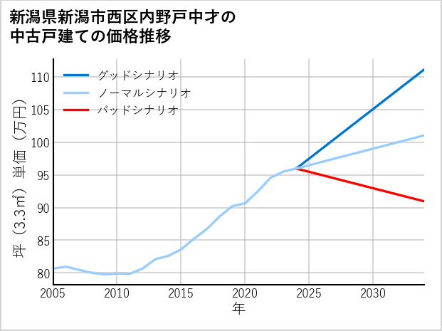 新潟県新潟市西区内野戸中才の中古戸建て価格推移
