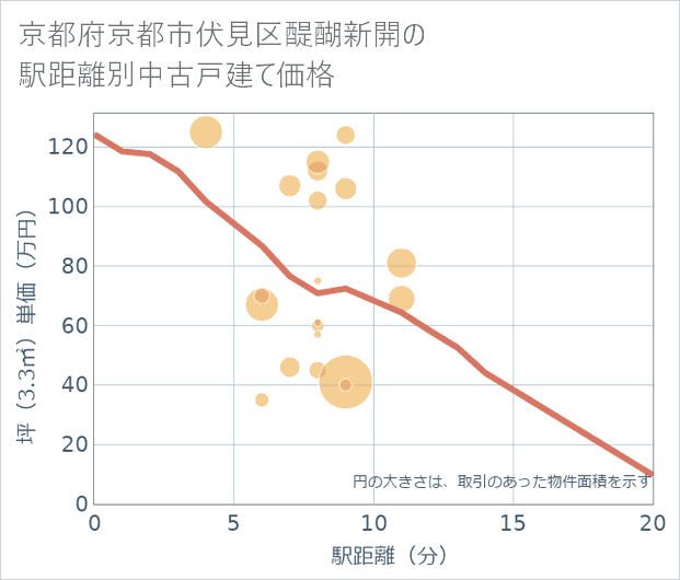 京都府京都市伏見区醍醐新開の徒歩距離別の中古戸建て坪単価