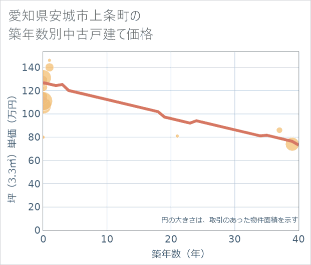 愛知県安城市上条町の築年数別の中古戸建て坪単価