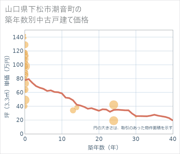 山口県下松市潮音町の築年数別の中古戸建て坪単価