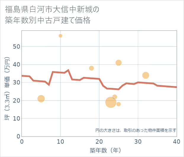 福島県白河市大信中新城の築年数別の中古戸建て坪単価