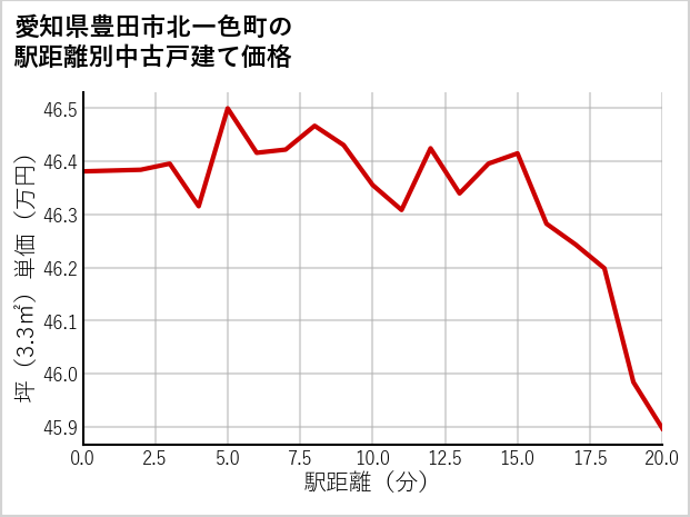 愛知県豊田市北一色町の徒歩距離別の中古戸建て坪単価
