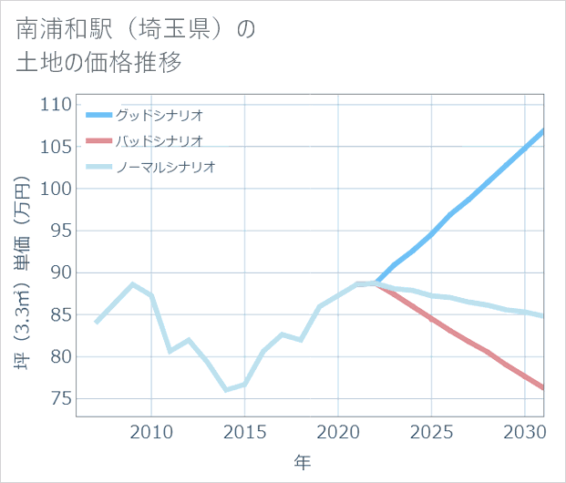 南浦和駅(埼玉県)の土地価格推移