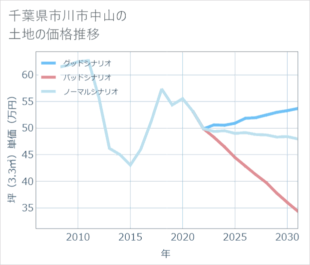 千葉県市川市中山の土地価格推移