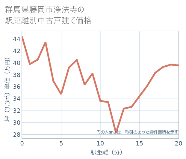 群馬県藤岡市浄法寺の徒歩距離別の中古戸建て坪単価