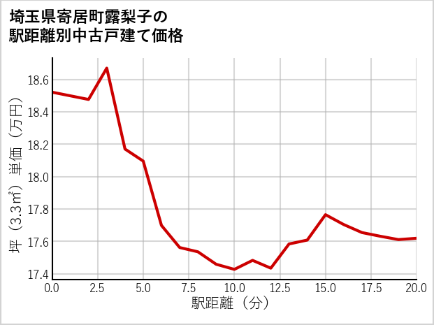 埼玉県寄居町露梨子の徒歩距離別の中古戸建て坪単価