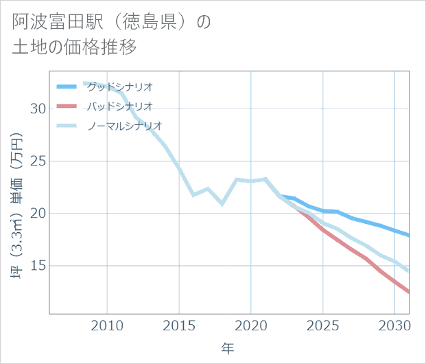阿波富田駅(徳島県)の土地価格推移