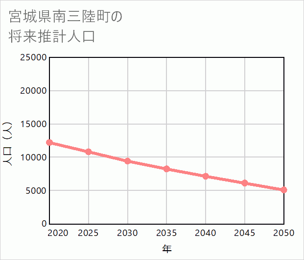 南三陸町の将来推計人口