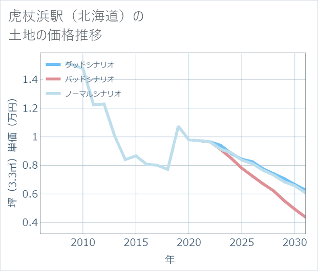 虎杖浜駅(北海道)の土地価格推移