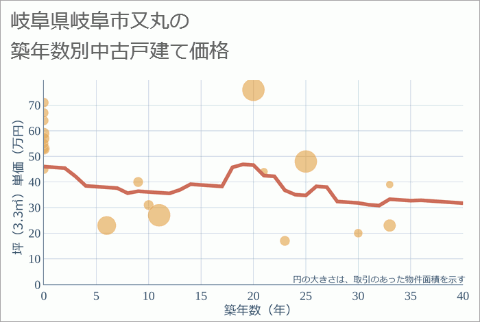 岐阜県岐阜市又丸の築年数別の中古戸建て坪単価