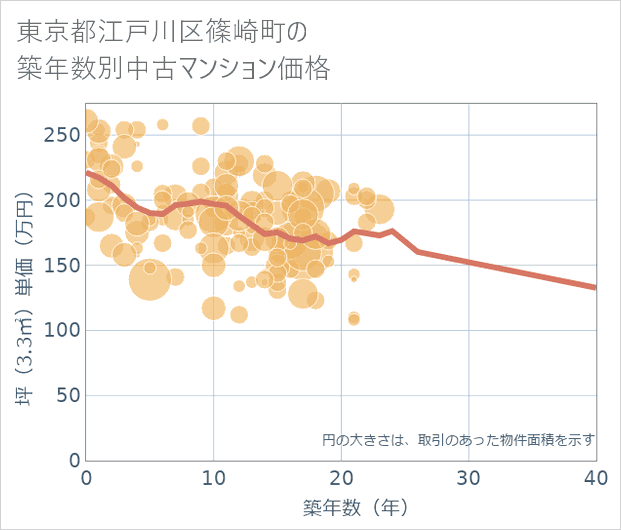 東京都江戸川区篠崎町の築年数別の中古マンション坪単価