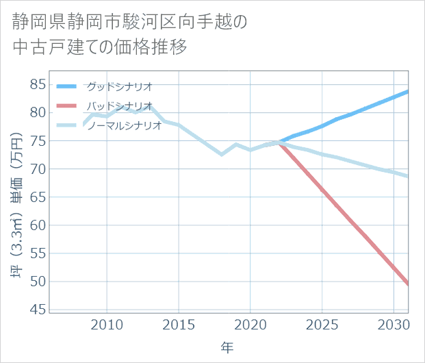 静岡県静岡市駿河区向手越の中古戸建て価格推移