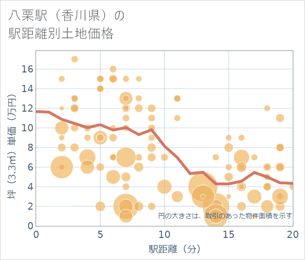 八栗駅(香川県)の徒歩距離別の土地坪単価