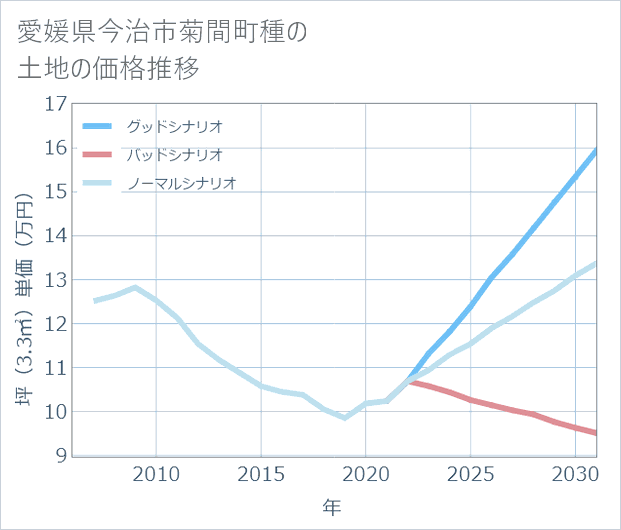 愛媛県今治市菊間町種の土地価格推移