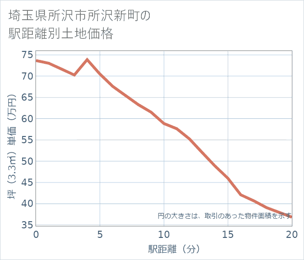 埼玉県所沢市所沢新町の徒歩距離別の土地坪単価