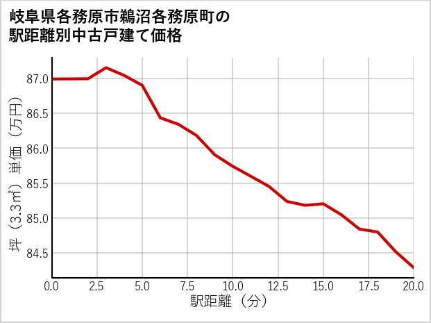 岐阜県各務原市鵜沼各務原町の徒歩距離別の中古戸建て坪単価