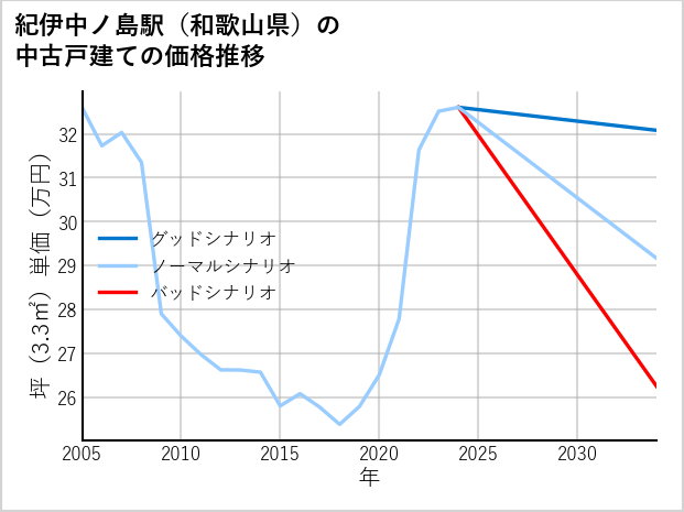 紀伊中ノ島駅（和歌山県）の中古戸建て価格推移