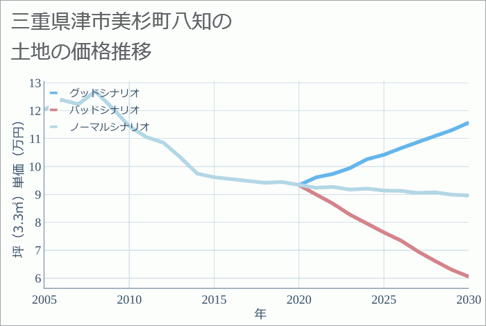 三重県津市美杉町八知の土地価格推移