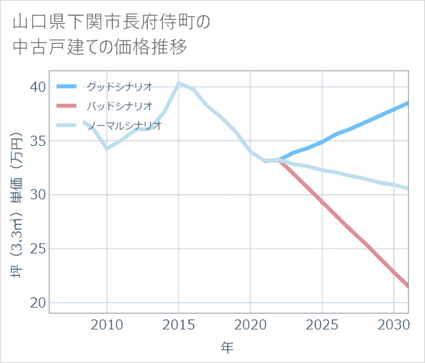 山口県下関市長府侍町の中古戸建て価格推移