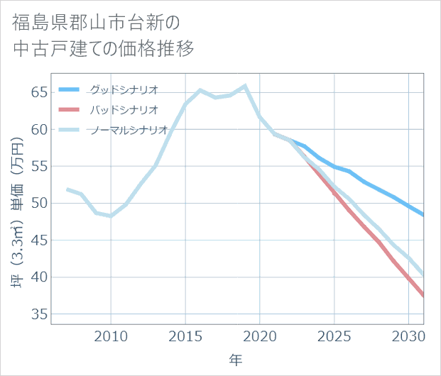 福島県郡山市台新の中古戸建て価格推移