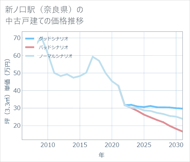 新ノ口駅（奈良県）の中古戸建て価格推移