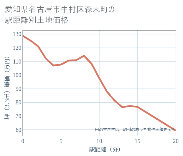 愛知県名古屋市中村区森末町の徒歩距離別の土地坪単価