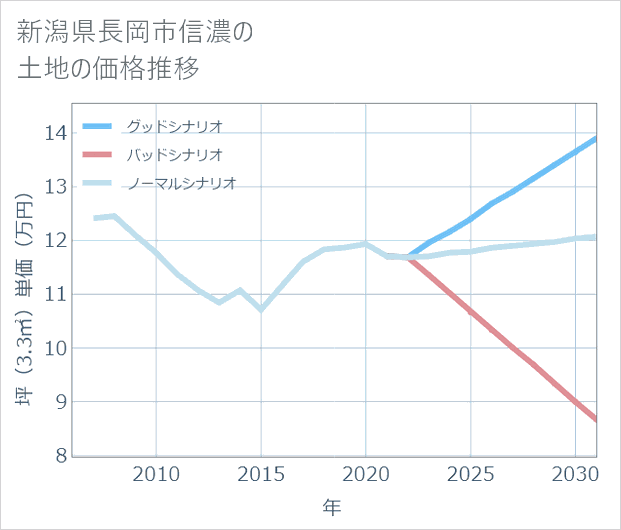 新潟県長岡市信濃の土地価格推移
