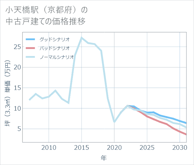 小天橋駅(京都府)の中古戸建て価格推移