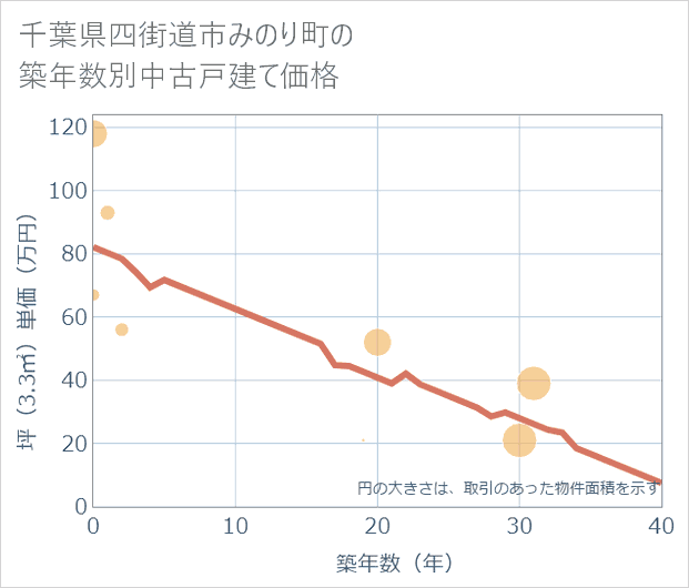 千葉県四街道市みのり町の築年数別の中古戸建て坪単価