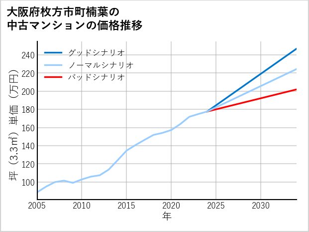 大阪府枚方市町楠葉の中古マンション価格推移