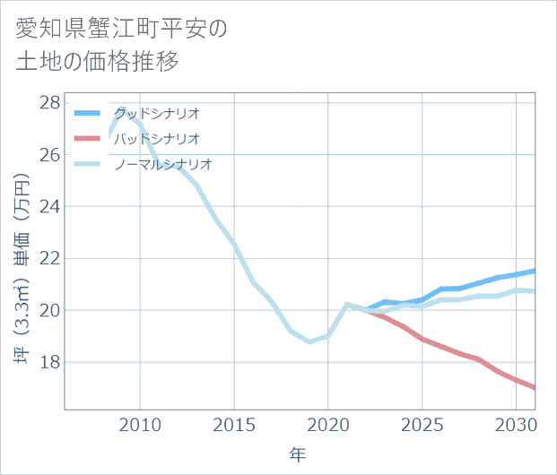 愛知県蟹江町平安の土地価格推移