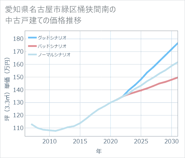 愛知県名古屋市緑区桶狭間南の中古戸建て価格推移