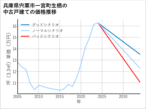 兵庫県宍粟市一宮町生栖の中古戸建て価格推移