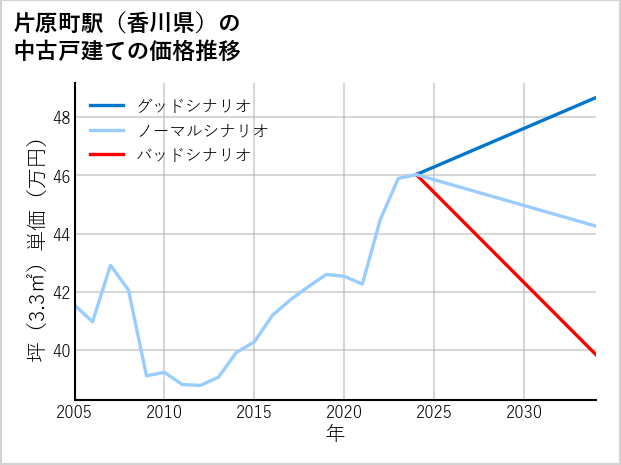 片原町駅（香川県）の中古戸建て価格推移
