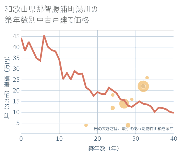 和歌山県那智勝浦町湯川の築年数別の中古戸建て坪単価