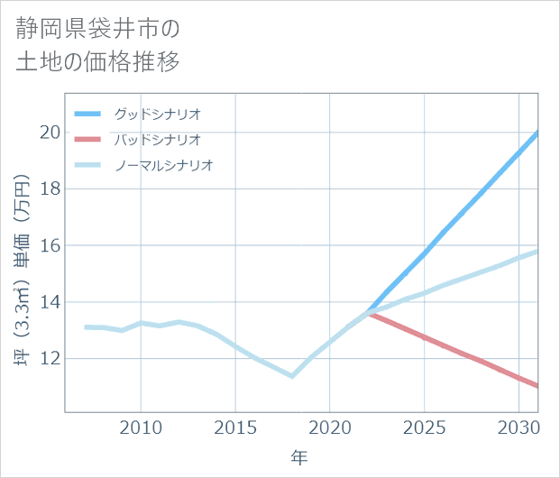静岡県袋井市の土地価格推移