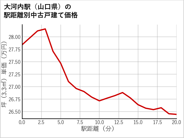 大河内駅（山口県）の徒歩距離別の中古戸建て坪単価