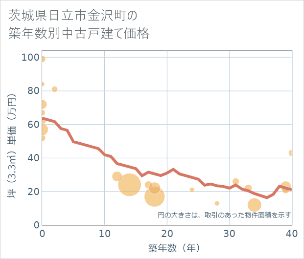 茨城県日立市金沢町の築年数別の中古戸建て坪単価