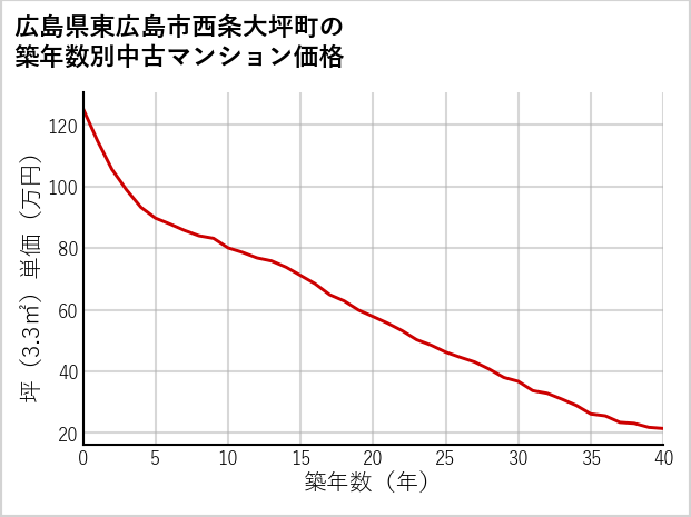 広島県東広島市西条大坪町の築年数別の中古マンション坪単価