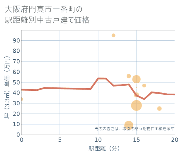 大阪府門真市一番町の徒歩距離別の中古戸建て坪単価