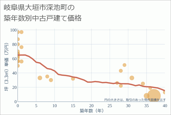 岐阜県大垣市深池町の築年数別の中古戸建て坪単価